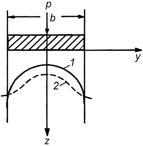 Рис. 5. Теоретическая (1) и экспериментальная (2) эпюра контактных напряжений по классическим представлениям