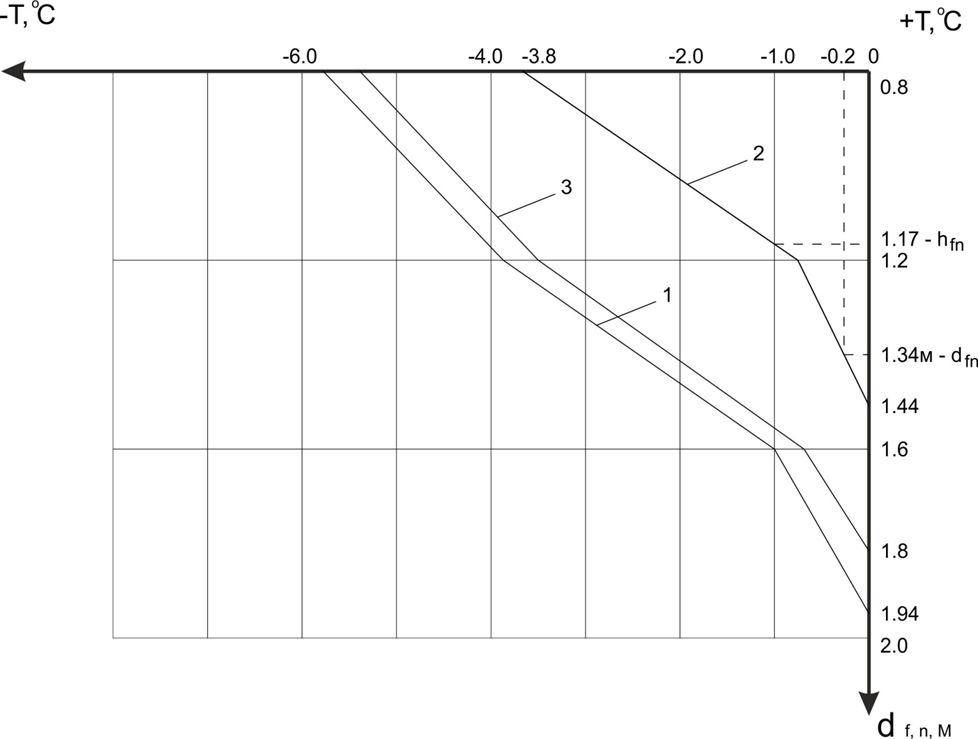 Рис. 1. Графики распределения температур в грунте для оголенной от снега поверхности: 1 - для суглинка согласно [1] ; 2 - то же, при влажности грунта W=0,3 для фундамента; 3 - то же, для водопровода, согласно [5]