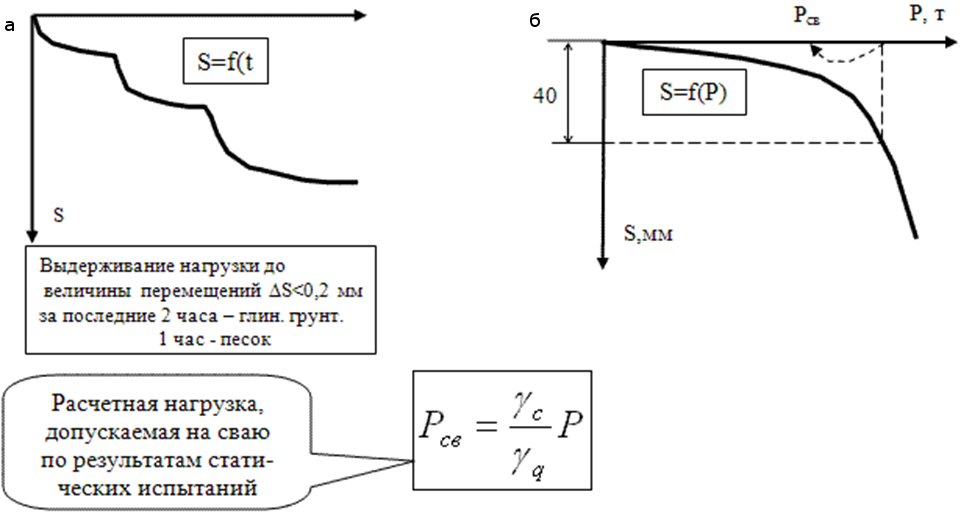 Рис. 3. Графики интерпретации результатов испытаний свай статической нагрузкой (Алексеев, 2007). а - зависимость осадки сваи от времени приложения нагрузки S = f(t) при каждой ступени нагружения. Каждая последующая ступень нагружения прикладывается только после затухания осадки от предыдущей ступени; б - зависимость суммарной осадки сваи от приложенной статической нагрузки S = f(P)