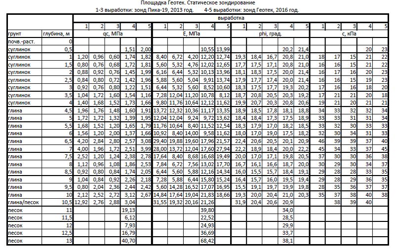 Таблица 1. Деформационные и прочностные характеристики грунтов