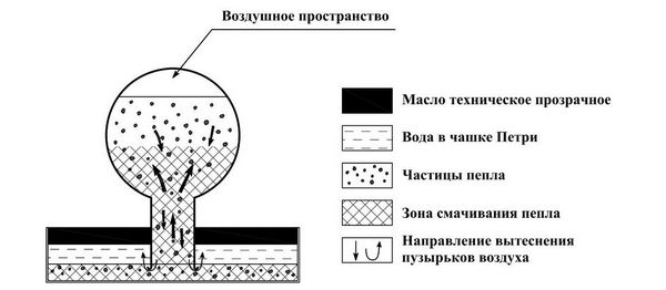 Рис. 17. Эксперимент смачивания пепла в колбе (автор А.И. Тараканов)