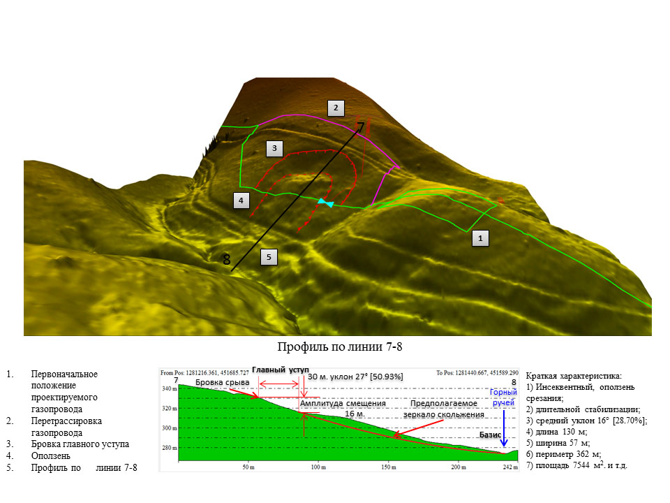 Рис. 3. Участок с оползнем длительной стабилизации на правом борту эрозионного вреза, представленный на цифровой модели рельефа м 1:500 с прогнозным описанием