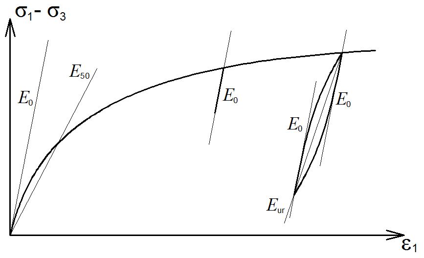 Рис.&nbsp;2. Параметры жесткости и зависимость между девиатором напряжений и относительной деформацией для модели&nbsp;HSS