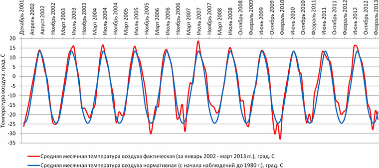 Рис.&nbsp;1. Сравнение фактической (январь 2002&nbsp;г.&nbsp;– март 2013&nbsp;г.) и нормативной температур воздуха по данным Ямало-Ненецкого центра по гидрометеорологии и мониторингу окружающей среды для метеостанции &#171;Салехард&#187;