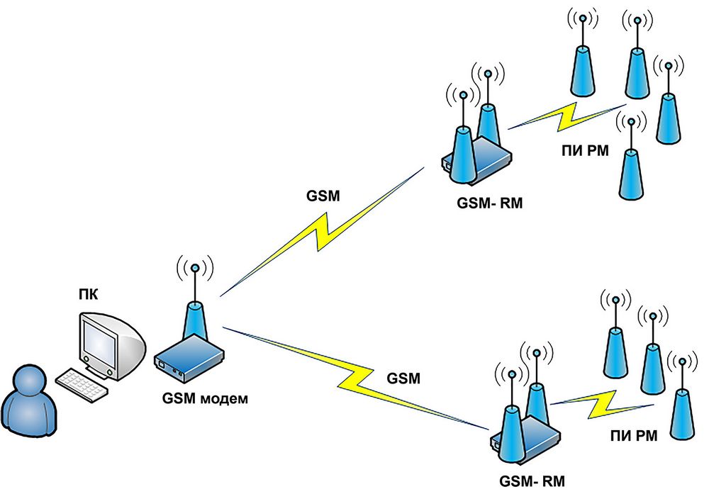Рис.10. Структурная схема GSM/РМ сети