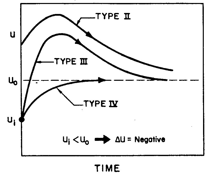 Рис. 3. Вид кривых рассеивания типа III и IV в переуплотненных грунтах