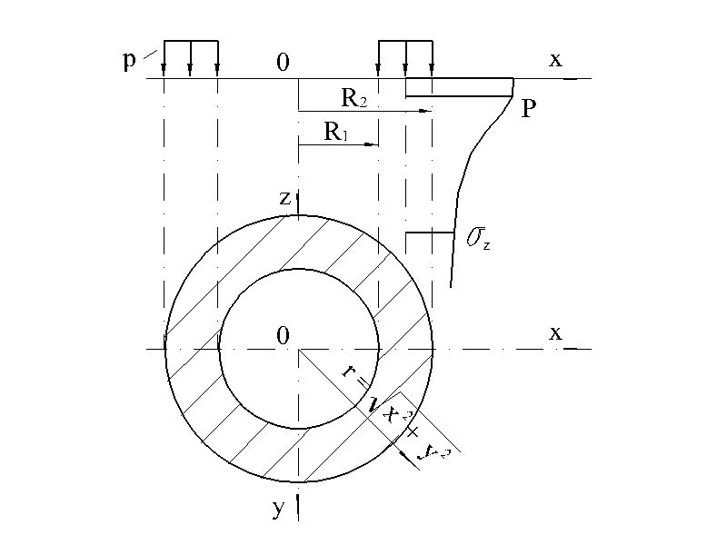Рис.&nbsp;2. Схема к определению осадок кольцевого фундамента, нагруженного равномерно распределенной нагрузкой