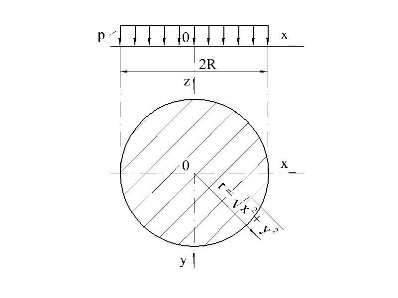 Рис.&nbsp;1. Схема к определению осадок круглого фундамента, нагруженного равномерно распределенной нагрузкой