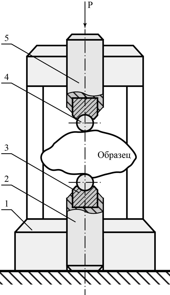 Рис. 2. Схема нагружения образца. 1 - корпус; 2 - нижний шток; 3 - вкладыш; 4 -индентор; 5 - верхний шток