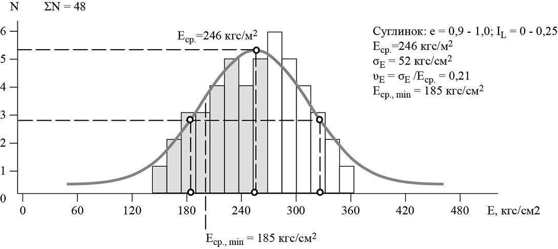 Рис. 1. Гистограмма значений модуля деформации элювиального суглинка для интервала е = 0.95 и IL = 0-0.25