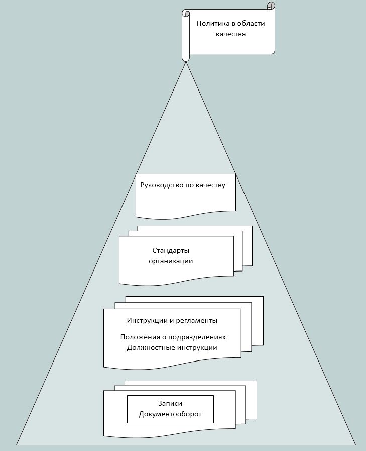 Рис. 1. Пирамида системы управления качеством в инженерных изысканиях