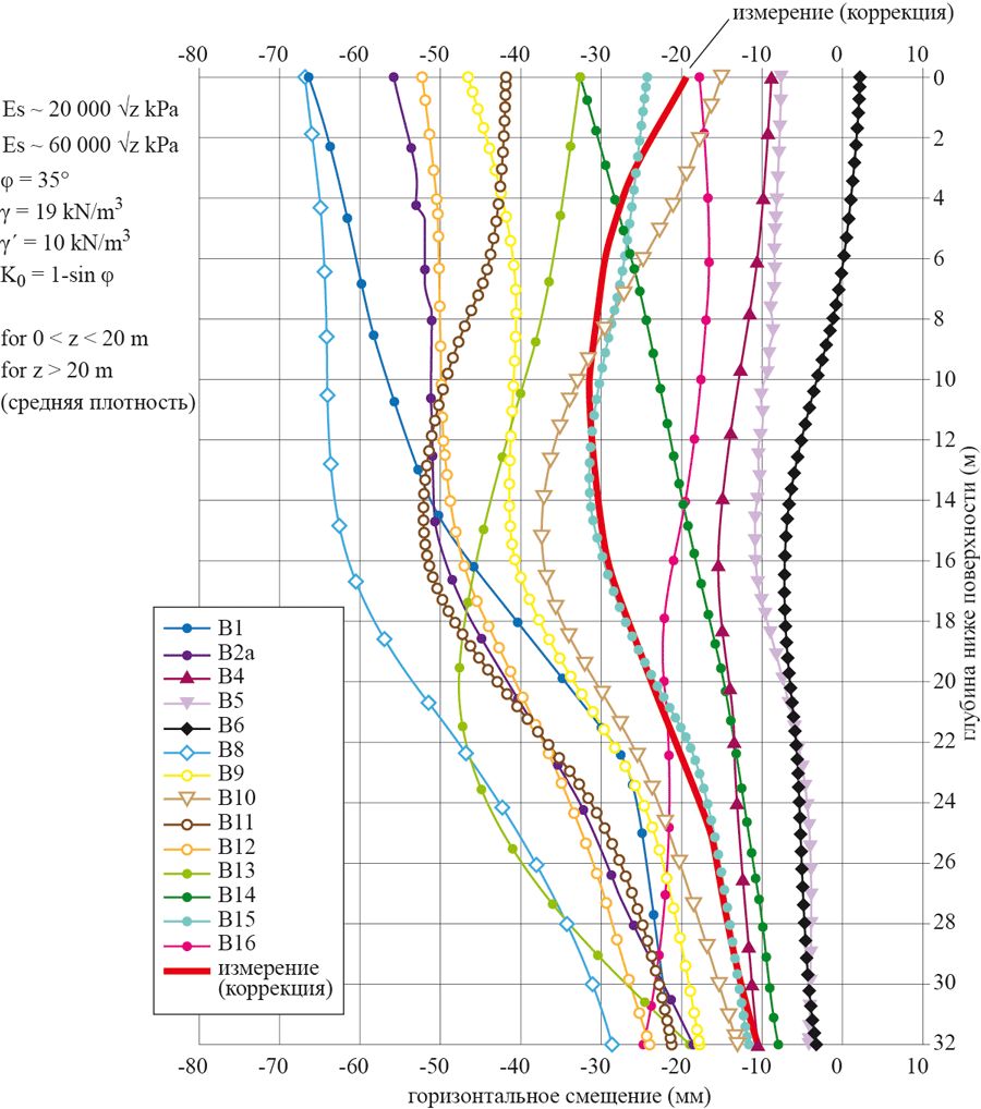 Рис. 5. Тестовая задача расчета ограждения берлинского котлована (Schweiger H.F. [5]): б – исходные данные и результаты расчета: красной линией выделен результат натурных измерений