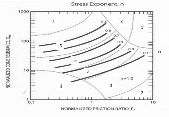 Рис. 4. Диаграмма связи показателя n с нормализованными параметрами зондирования для различных типовых моделей грунтов (по П.К. Робертсону, 2009)