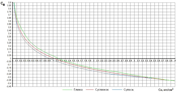 Рис. 3. Зависимости &#171;показатель консистенции грунта естественного сложения СВ - недренированная прочность cu&#187; для трех разновидностей минеральных глинистых грунтов