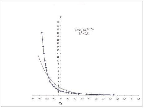 Рис. 3. Обобщенный график зависимости &#171;консистенция грунтов естественного сложения (Св) – удельное сопротивление пенетрации (R)&#187; для минеральных глинистых грунтов