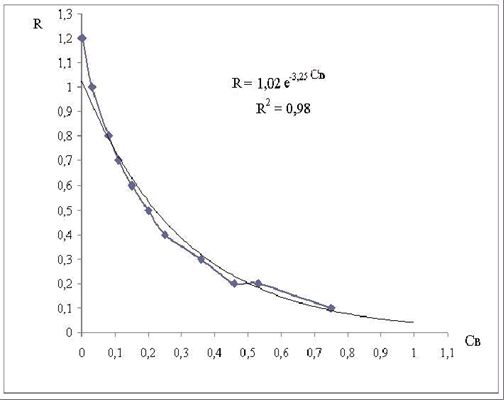 Рис. 1. График зависимости &#171;консистенция грунтов естественного сложения (Св) – удельное сопротивление пенетрации (R)&#187; для минеральных глинистых грунтов с коагуляционными и переходными контактами
