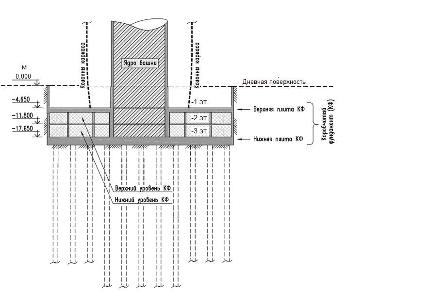 Рис.&nbsp;12. Схематичный вертикальный разрез каркаса подземной части башни &#171;Лахта-центра&#187; (по&nbsp;[19]). КФ&nbsp;– коробчатый фундамент