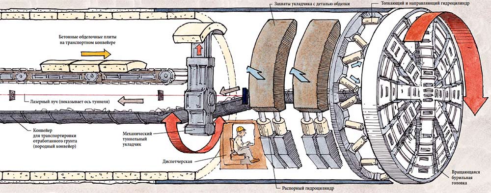 Рис.&nbsp;11. Схематичное изображение работающего тоннелепроходческого комплекса&nbsp;[8] 