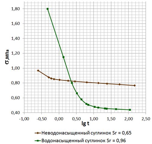 Рис. 4. Зависимость напряжения от логарифма времени для суглинка различного водонасыщения