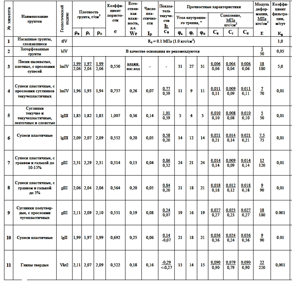 Таблица 1. Нормативные и расчетные характеристики грунтов