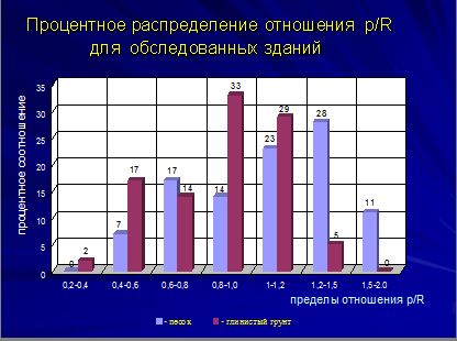 Рис. 2. Процентное распределение p/R для обследованных зданий (данные проф. Р.А. Мангушева)