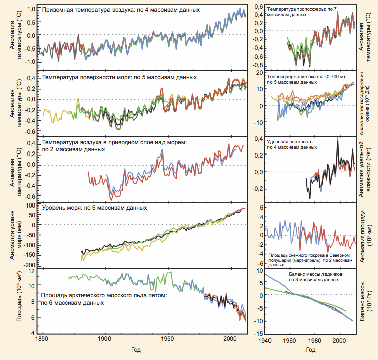 Рис.&nbsp;1. Совокупность климатических изменений на Земле за последние 170&nbsp;лет [39]