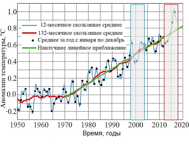Рис.&nbsp;3. Глобальные аномалии приповерхностной температуры воздуха начиная с 1950&nbsp;года [50]