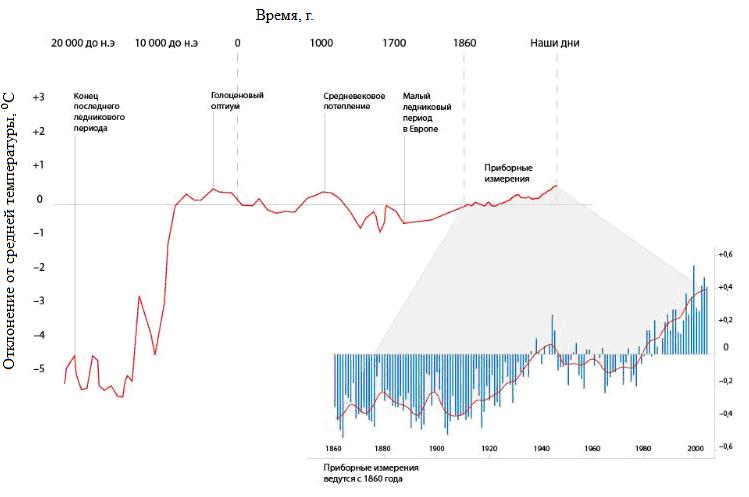 Рис.&nbsp;7. История климата на Земле в последние 20&nbsp;тыс.&nbsp;лет&nbsp;[23]