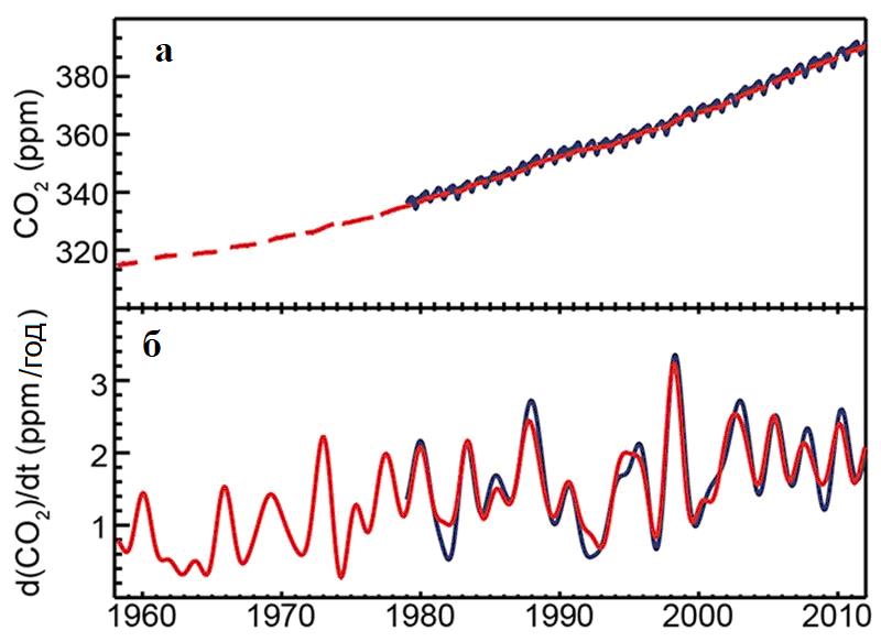 Рис. 8. Глобальные изменения содержания углекислого газа в атмосфере: а – красной линией показаны измеренные концентрации углекислого газа, осредненные по годам, в частях на миллион частей воздуха (ppm), cиней линией показаны данные еженедельных спутниковых измерений, а ее колебания скорее всего отражают сезонные изменения активности северных лесов; б – скорость изменений содержания углекислого газа [49]
