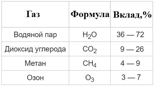 Рис.&nbsp;9. Основные парниковые газы в порядке их воздействия на тепловой баланс Земли в отсутствие антропогенной деятельности [31]