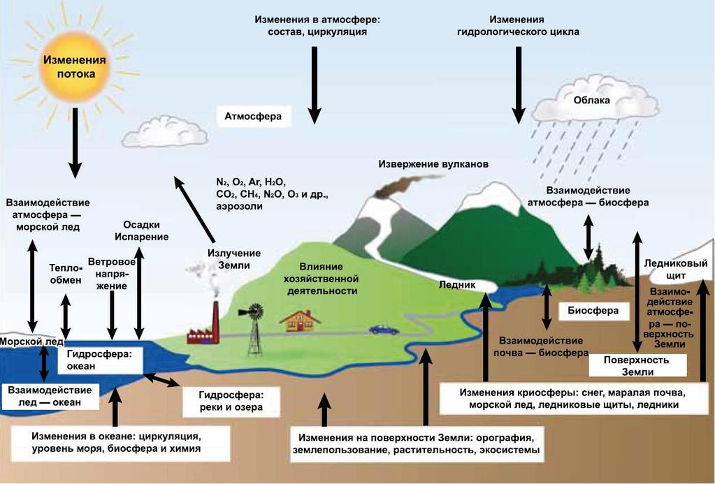 Рис.&nbsp;1. Климатическая система Земли и некоторые влияющие на нее факторы и взаимосвязи&nbsp;[37]