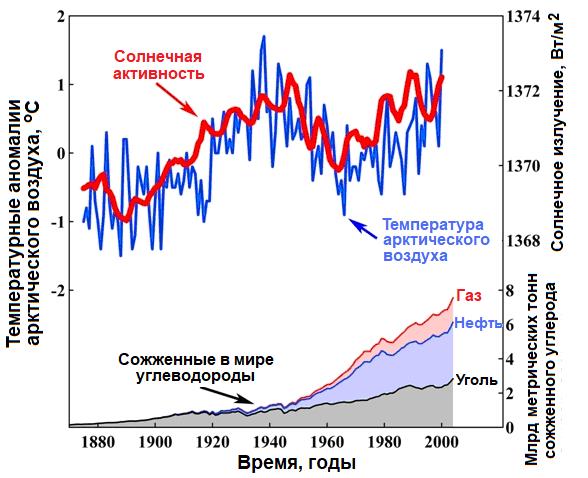 Рис.&nbsp;4. Графики, показывающие, что изменения температуры воздуха в Арктике до 1990-х годов и особенно до 1950-х годов значимо коррелировали и с солнечной активностью&nbsp;[57] 