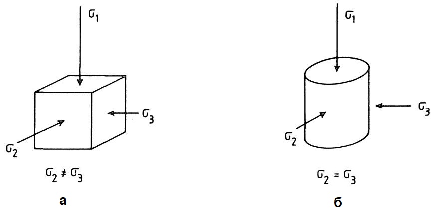 Рис. 5. Кубический образец для истинного трехосного испытания (а) и цилиндрический образец для испытания в обычном трехосном приборе (б)&nbsp;[2]