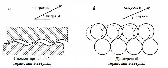 Рис. 8. Фрикционное проскальзывание по микротрещинам (а) или между группами частиц (б). Оба случая приводят к увеличению объема (дилатансии)&nbsp;[2]