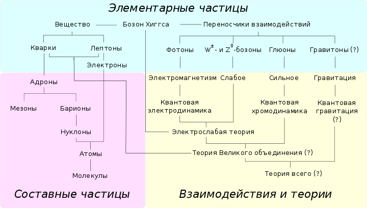 Рис. 2. Пример представления различных семейств элементарных и составных частиц и теорий, описывающих их взаимодействия&nbsp;[19]