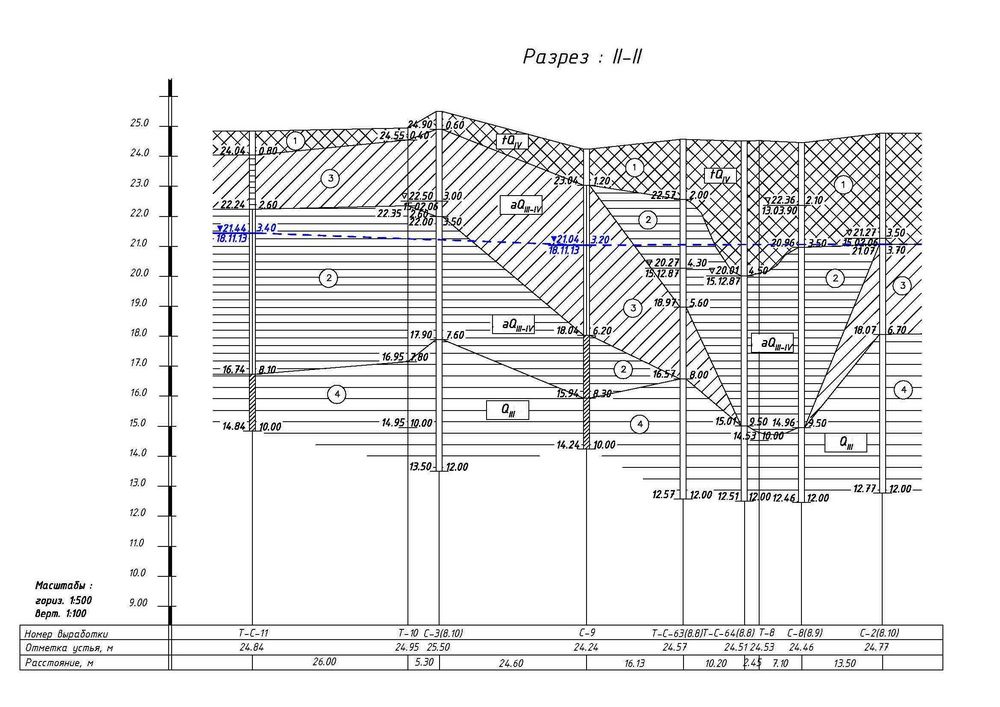 Рис. 3. Инженерно-геологический разрез II–II через исследуемый участок