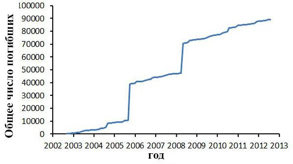 Рис.&nbsp;24. Общее число погибших от опасных склоновых процессов за период с 2002 по 2013&nbsp;год по всему миру на основе статистических данных, собранных британским профессором Д.&nbsp;Петли&nbsp;[22]