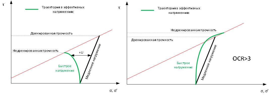 Рис. 10. Траектории напряжений для задачи нагружения: слева – для нормальноуплотненных грунтов; справа – для переуплотненных грунтов