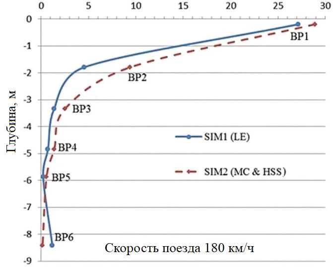 Рис.&nbsp;9. Расчетные значения вертикальной компоненты виброскорости по глубине в контрольных точках для поезда, движущегося со скоростью 180&nbsp;км/ч, при использовании моделей SIM1 на основе линейно-упругой модели (LE) и SIM2 на основе комбинации модели Мора&nbsp;– Кулона (MC) и модели упрочняющегося грунта при малых деформациях&nbsp;(HSS)&nbsp;[10]