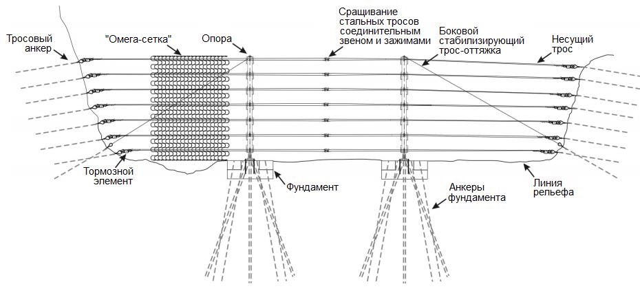 Рис.&nbsp;5. Схематичное изображение размещения горизонтальных несущих тросов и прочих элементов гибкого противоселевого барьера Debris Catcher&nbsp;[1]