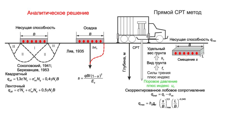 Расчет оснований. Расчет основания по несущей способности.