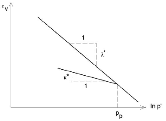 Рис.&nbsp;13. Натурально-логарифмическая зависимость между объемной деформацией &epsilon;v и средним эффективным напряжением p'&nbsp;[23]