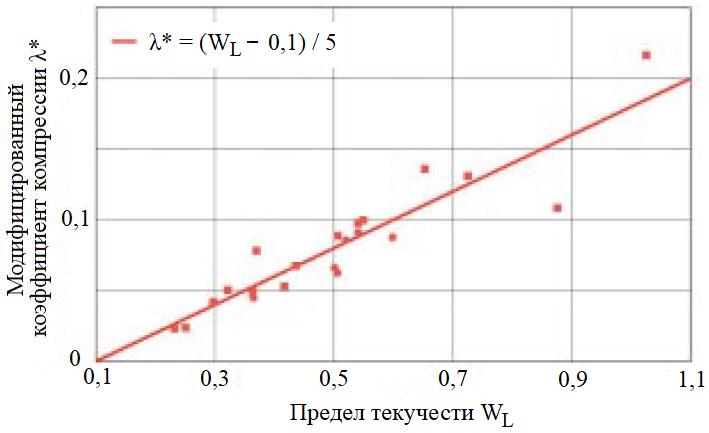 Рис.&nbsp;3. Хорошая корреляция между модифицированным коэффициентом компрессии&nbsp;&lambda;* и пределом текучести&nbsp;W<sub>L</sub> по результатам измерений Энгеля&nbsp;[8]