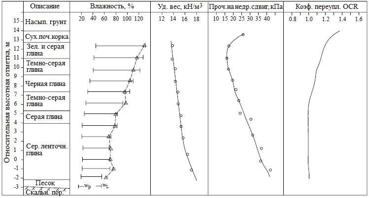 Рис. 7. Обобщенные инженерно-геологические условия рассматриваемого участка (по [3]) (это типичная картина распределения свойств в массиве: естественная консолидация и влияние пригруза от техногенного грунта привели к легкому переуплотнению верхней части, связанному с отжатием воды вверх; значение OCR=1,4 относится к категории легко уплотненных грунтов; ниже отметки 6 м OCR близок к единице&nbsp;– такое распределение OCR по глубине характерно для случаев пригруза и может быть задано в PLAXIS через величину POP. – Ред.).