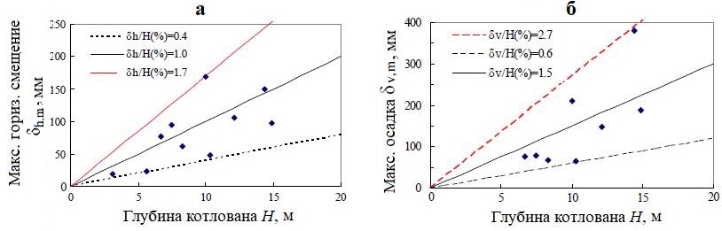 Рис. 11. Максимальные горизонтальные (а) и вертикальные (б) смещения подпорной стенки в зависимости от глубины котлована (по [3])