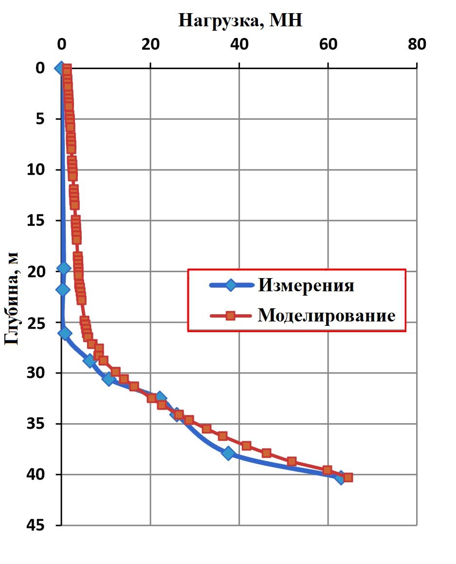 Рис.&nbsp;8. Сравнение кривых передачи нагрузки по длине сваи при реальных и смоделированных испытаниях методом Остерберга при нагрузке от О-ячейки 62,90&nbsp;МН (по&nbsp;[5])