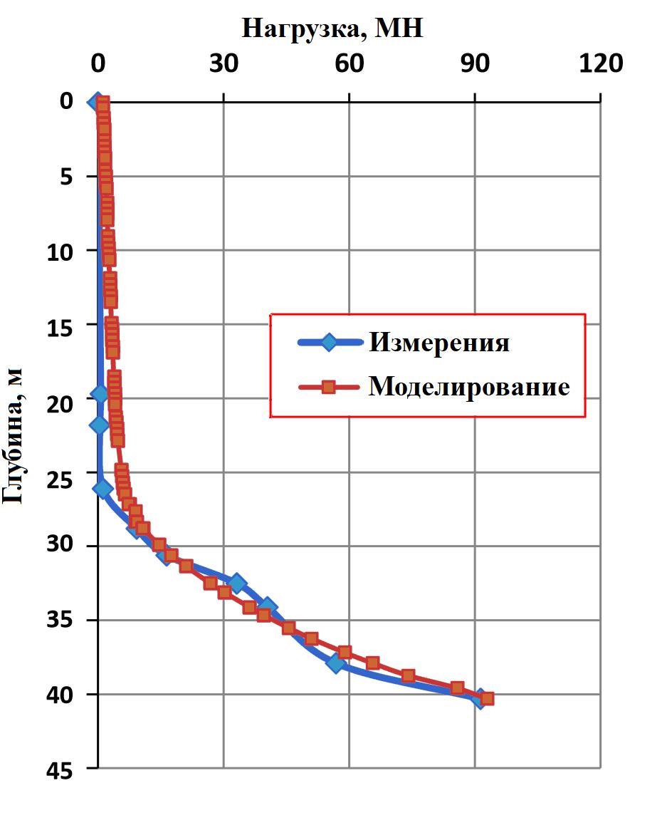 Рис.&nbsp;9. Сравнение кривых передачи нагрузки по длине сваи при реальных и смоделированных испытаниях методом Остерберга при нагрузке от О-ячейки 91,40&nbsp;МН (по&nbsp;[5])