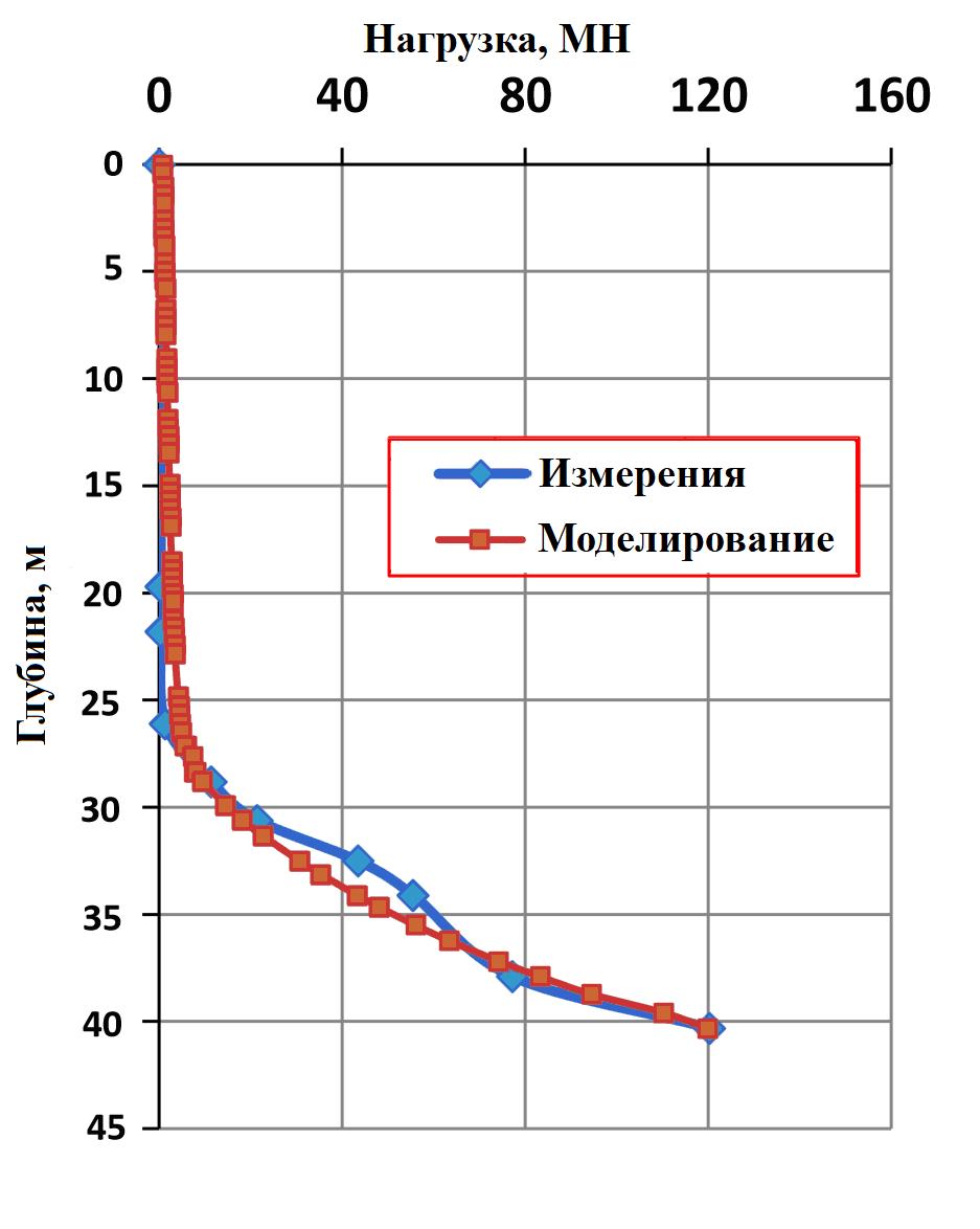 Рис.&nbsp;10. Сравнение кривых передачи нагрузки по длине сваи при реальных и смоделированных испытаниях методом Остерберга при нагрузке от О-ячейки 120,25&nbsp;МН (по&nbsp;[5])