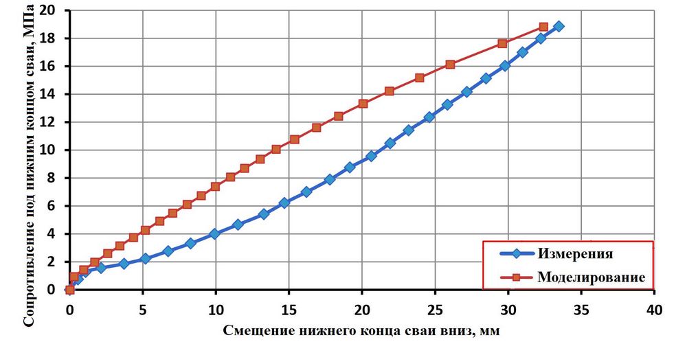 Рис.&nbsp;11. Сравнение усредненных кривых удельного сопротивления под нижним концом сваи в процессе его смещении вниз при реальных и смоделированных испытаниях методом Остерберга (по&nbsp;[5])