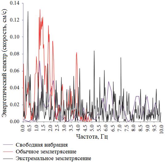Рис. 8. Частотные спектры для анализа свободных колебаний дамбы E-F и двух конкретных землетрясений